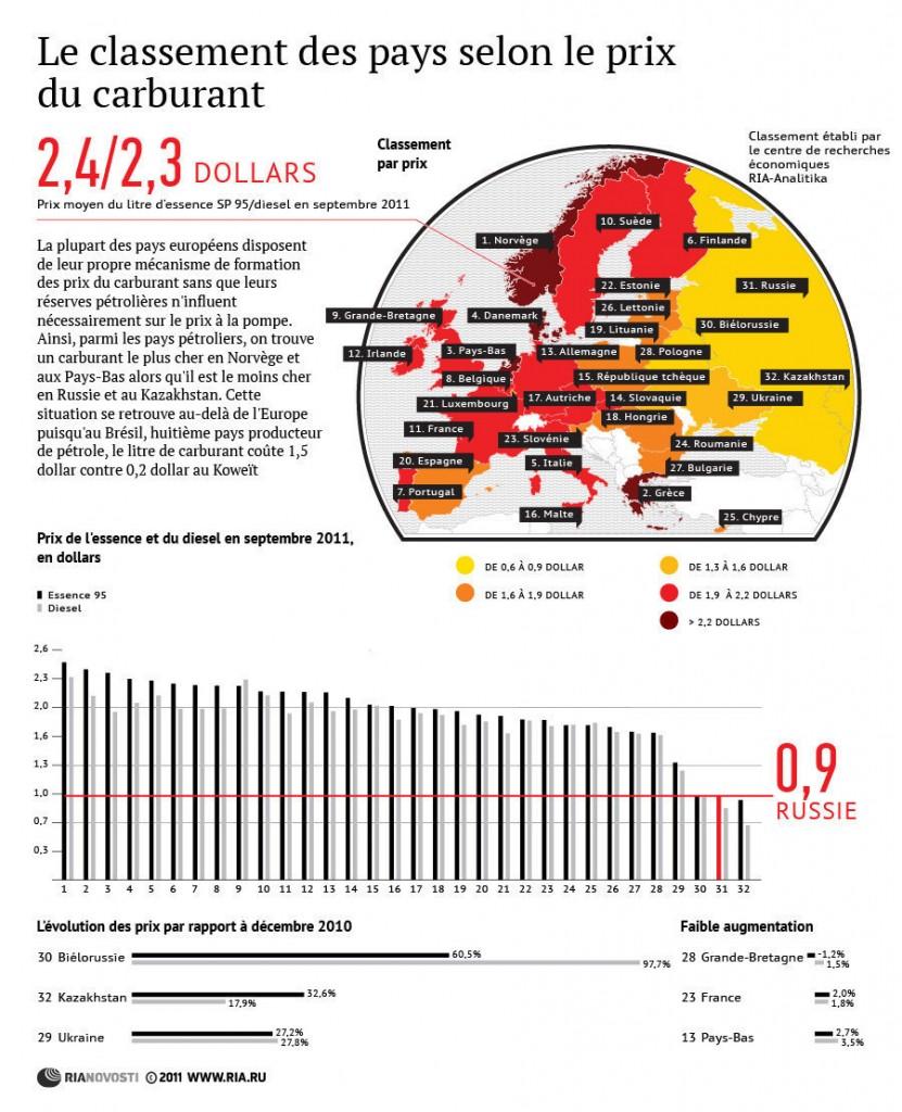 Classement des pays européens selon le prix du carburant