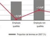 Plus femmes dans métiers plus qualifiés