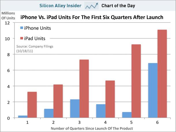 [News]L’incroyable envol de l’iPad