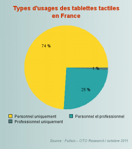 Tablettes tactiles : comment les français les utilisent ?