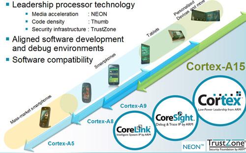 CortexA15 3a ARM lance le Cortex A15 de 20 nm en fabrication