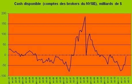 Le point sur les marchés d’octobre 2011