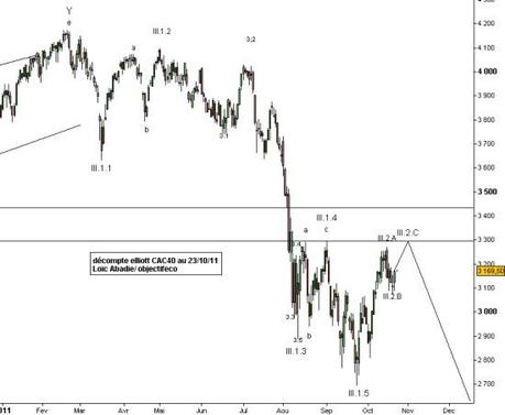 Le point sur les marchés d’octobre 2011