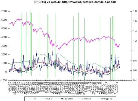 Le point sur les marchés d’octobre 2011