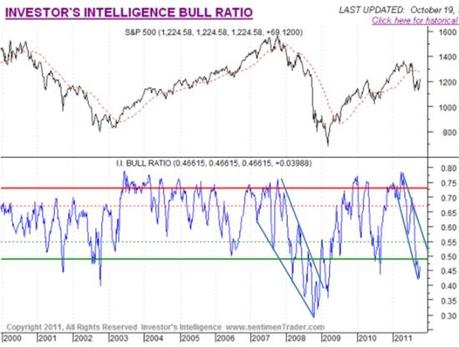 Le point sur les marchés d’octobre 2011