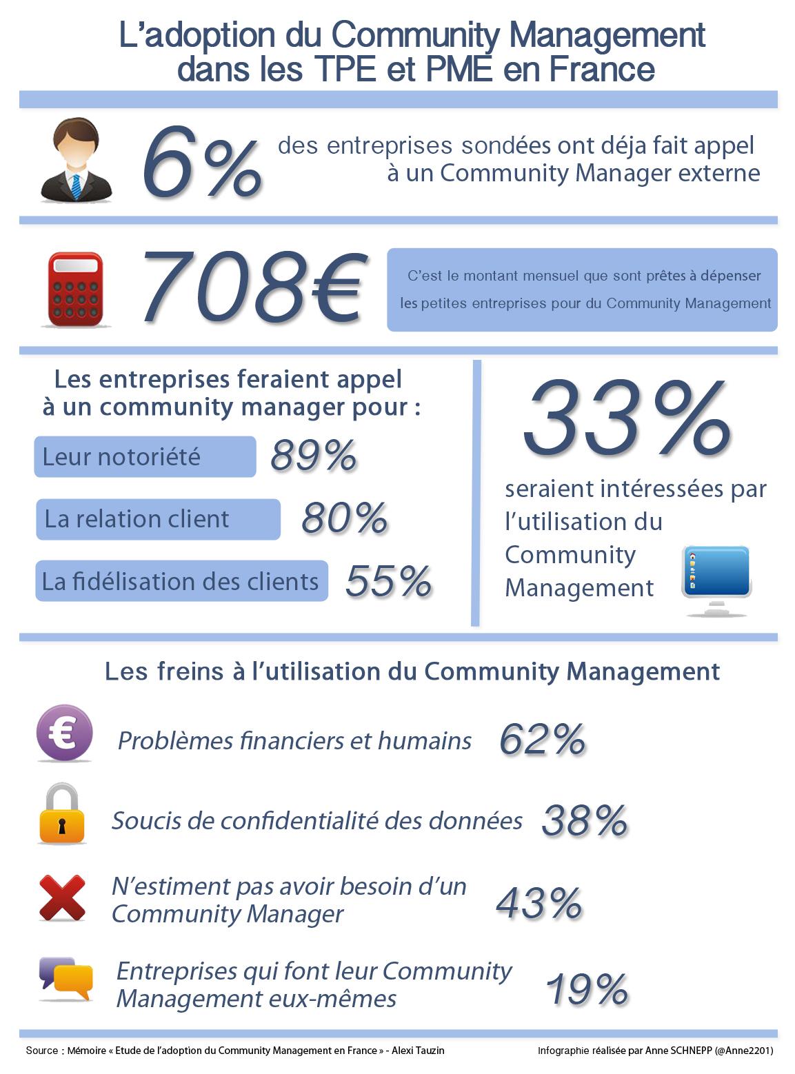 Du Community Management dans les TPE et PME en France