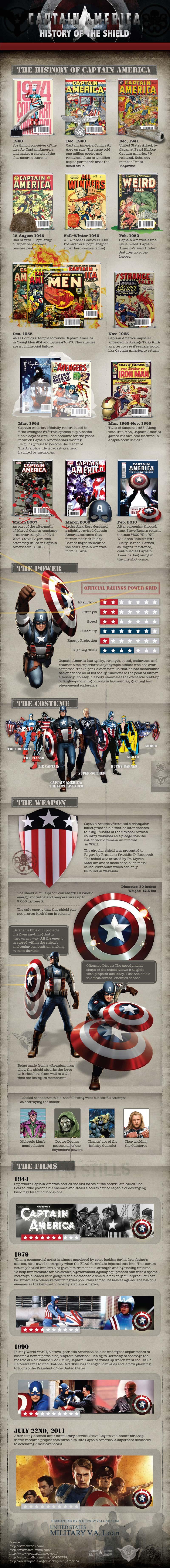L’Histoire de Captain America