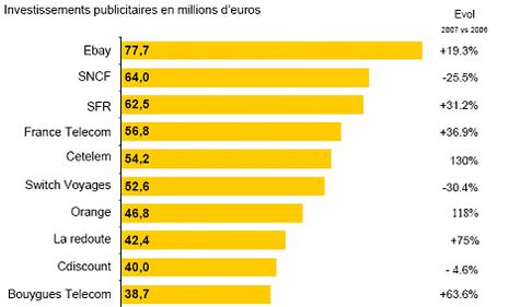 L'IAB fait son Bilan e-pub 2007 !