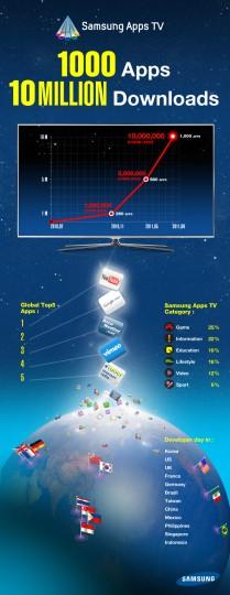 infographic image01 209x540 Samsung dépasse les 10 millions d’applications téléchargées sur Samsung Apps