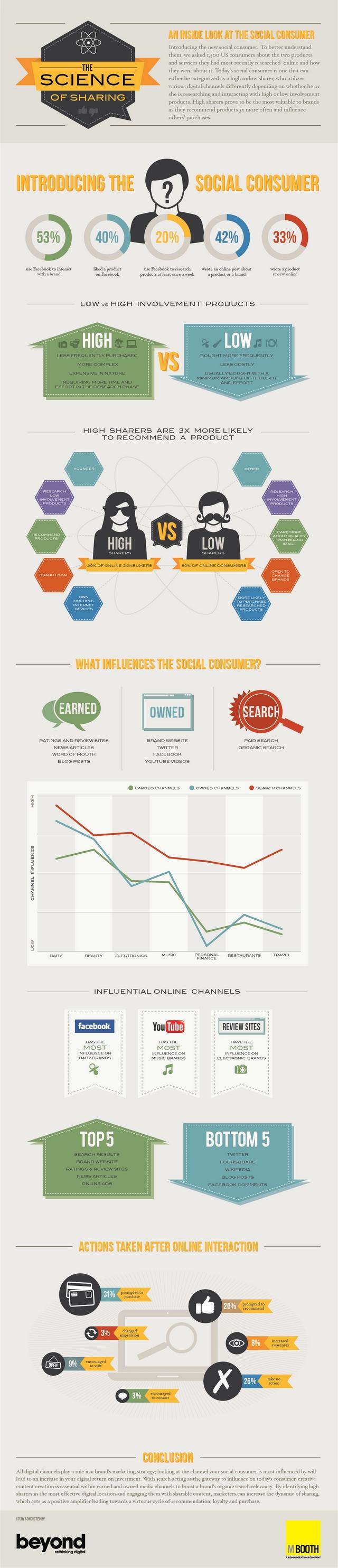 infographie partage consommateurs 2 Le partage social des consommateurs