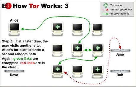 Tor : éviter les fuites de données