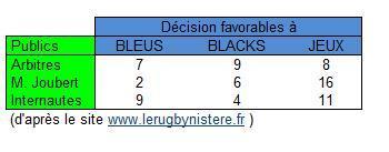 Les vidéos accablent Monsieur Joubert … les stats donnent une autre vision des faits
