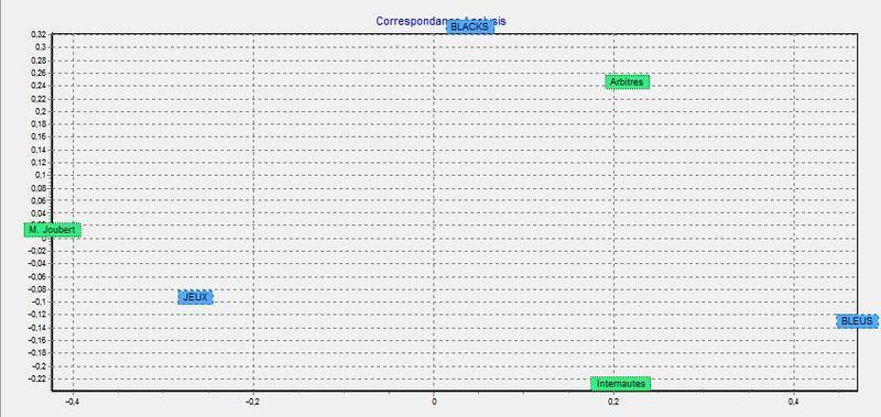 Les vidéos accablent Monsieur Joubert … les stats donnent une autre vision des faits