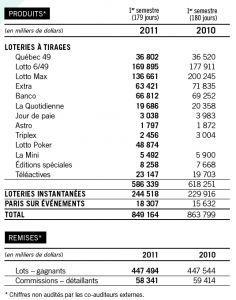 Résulats revenus des loteries, Loto-Québec, octobre 2011