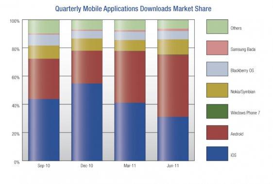 Android Market dépasse l'App Store...