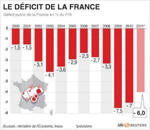 Les 500 milliards de dette en plus, depuis 2007, c'est qui ? Les 500 milliards de dette en plus, depuis 2007, c'est qui ?