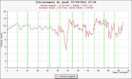 218ème sortie - Graphique Plotrun 218ème sortie – VMA du matin