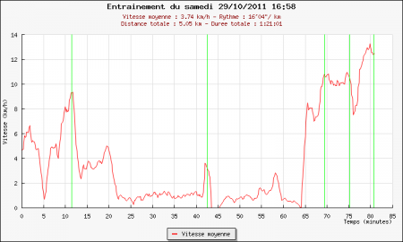 219ème sortie - Graphique Plotrun 219ème sortie – Via Ferrata Running