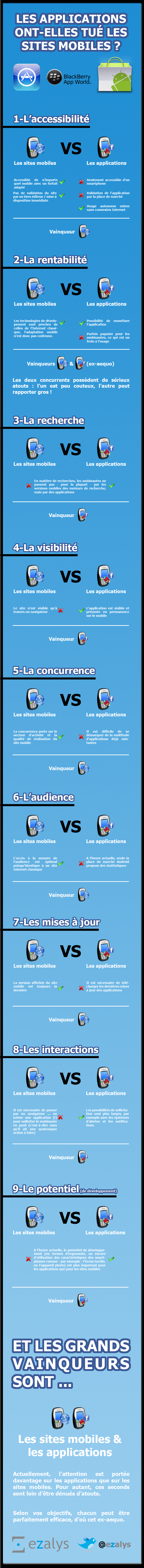 [Infographie] Les applications ont-elles tué le web mobile ?