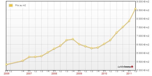 Un studio de 3 m² à 29 000 euros