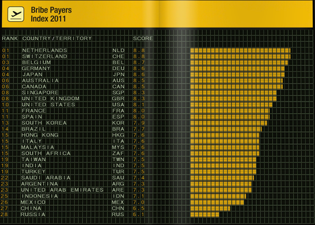 La corruption prend de l’ampleur au Canada