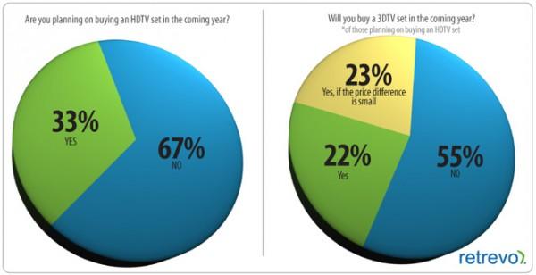 etude 3D 600x308 Les consommateurs peu enclins à passer à la 3D ?