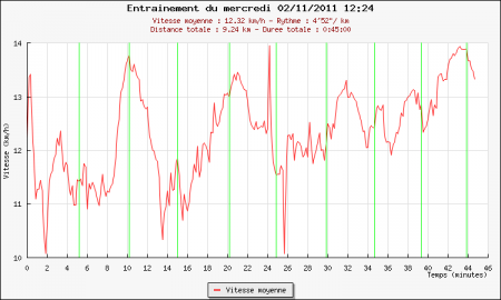 221ème sortie - Graphique Plotrun 221ème sortie – Footing du midi