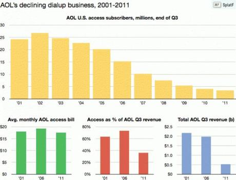 aol 600x459 AOL : toujours 3.5 millions de clients dial up