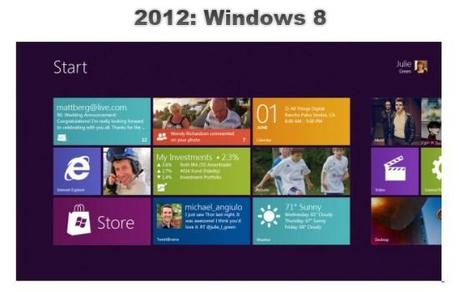 Windows dans le temps evolution graphique