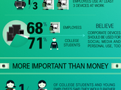 Media Sociaux priorité pour trouver chez étudiants jeunes professionnels