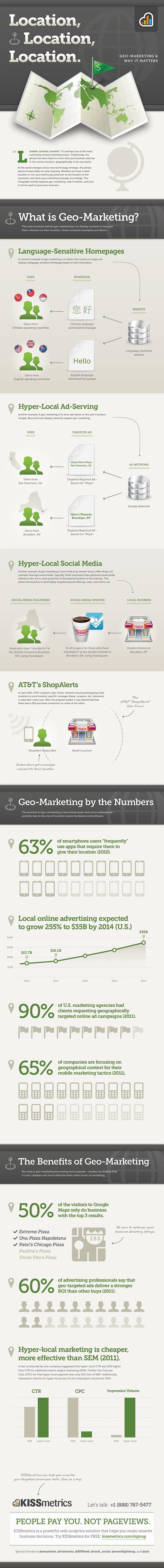 Location, Location, Location - Geo-marketing & Why it Matters