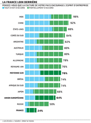 Barometre Entrepreneuriat Ernst Young (Les Echos) La France décourage l’entrepreneuriat