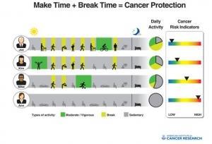 CANCERS: Un break toutes les heures peut vous éviter un cancer – American Institute for Cancer Research