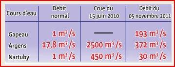 Intempéries dans la Dracénie