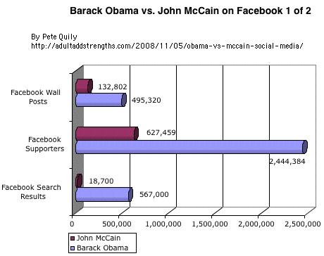 Comparaison Facebook: Barack Obama vs. John McCain
