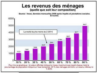 Qui gagne combien ? Le paysage des revenus en France