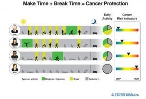 CANCERS: Un break toutes les heures recommande l’Institute for Cancer Research   – American Institute for Cancer Research