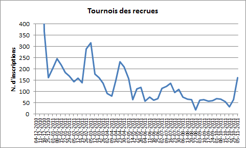 Inscriptions au tournoi des recrues (2011-11-05)