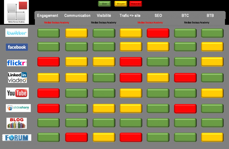 Repères d’usage des médias sociaux 2012