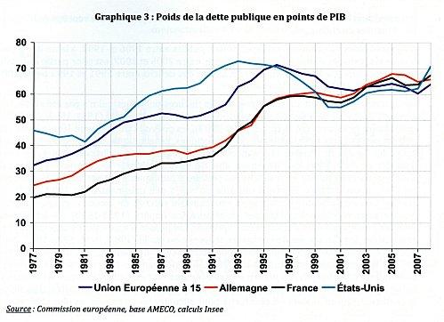 UE AllFce EU Poids Dette Publique dans PIB 1970 2010
