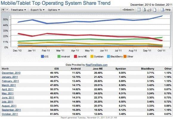 mobile os share 580x399 Safari, le plus utilisé des navigateurs mobile sur les 11 derniers mois