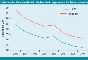 INFARCTUS: Moins, mais pas chez les femmes – InVS- BEH