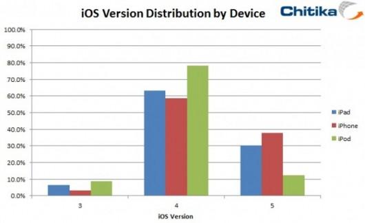 iOS 5 des chiffres décevant