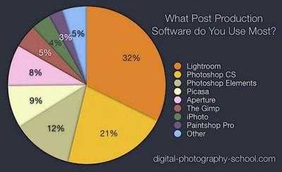 Divers : quel logiciel photo utilisez-vous ?