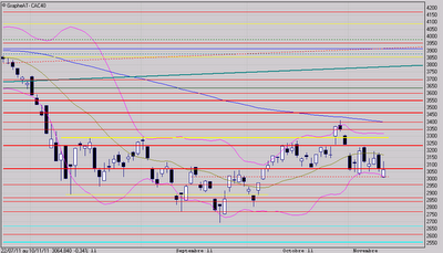 Le signal est baissier