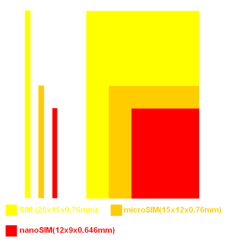 Ratio Carte SIM SIM, microSIM … nanoSIM.