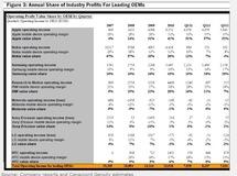 Apple domine en Europe l'industrie des smartphones en terme de rentabilité !