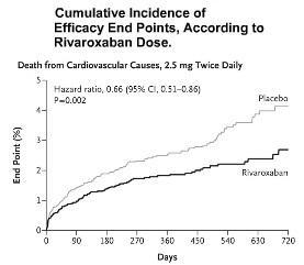Maladie CORONARIENNE: L’anticoagulant Xarelto réduit de 16% le risque de décès  – NEJM et American Heart Association