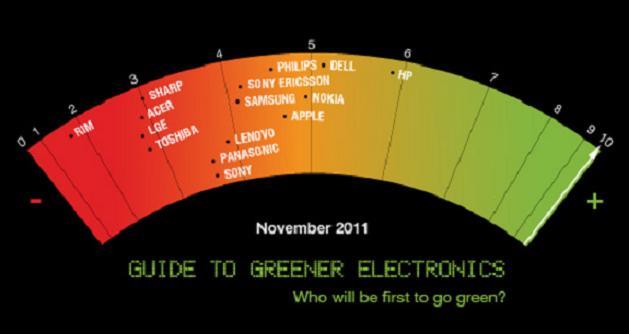 17eme classement high-tech greenpeace
