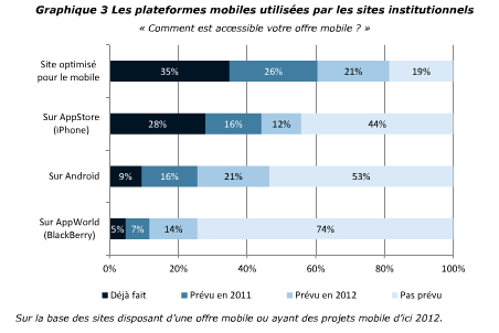 Plateformes-mobiles-utilisees-enquete-benchmark-juillet-2011